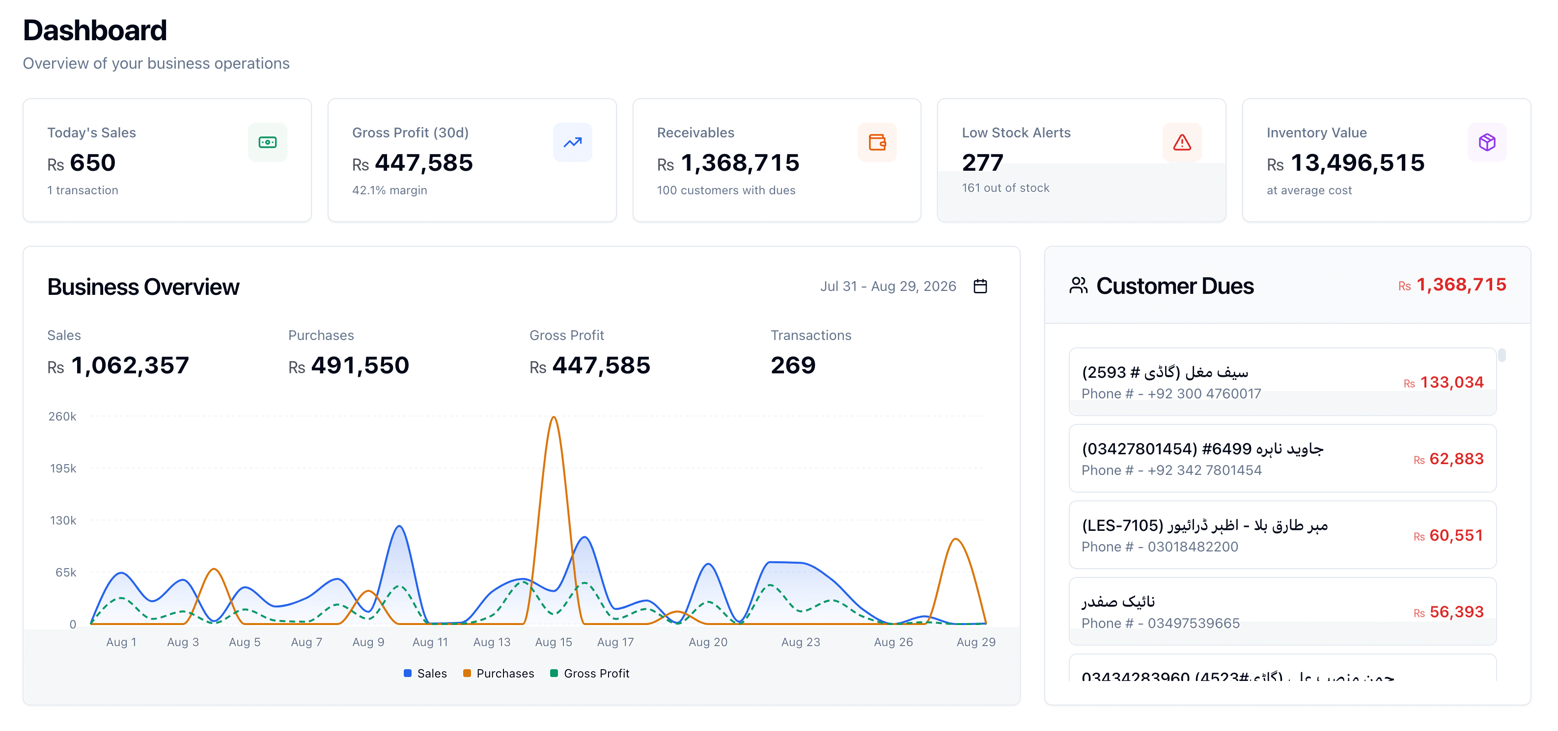 Storezilla dashboard — sales overview and stock alerts